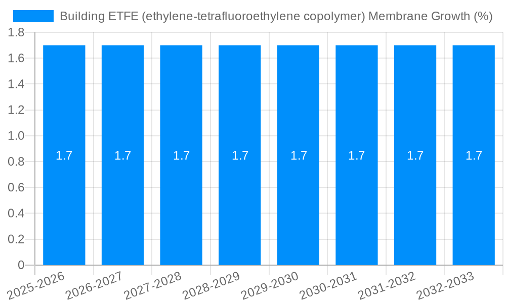 Building ETFE (ethylene-tetrafluoroethylene copolymer) Membrane Growth