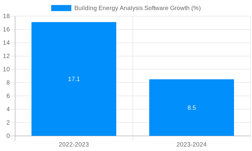 Building Energy Analysis Software Growth