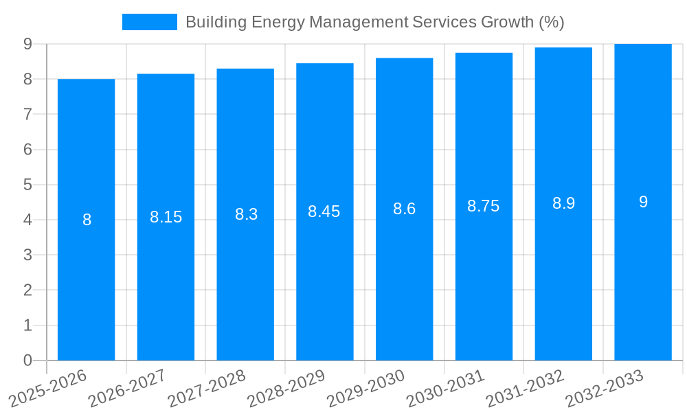 Building Energy Management Services Growth