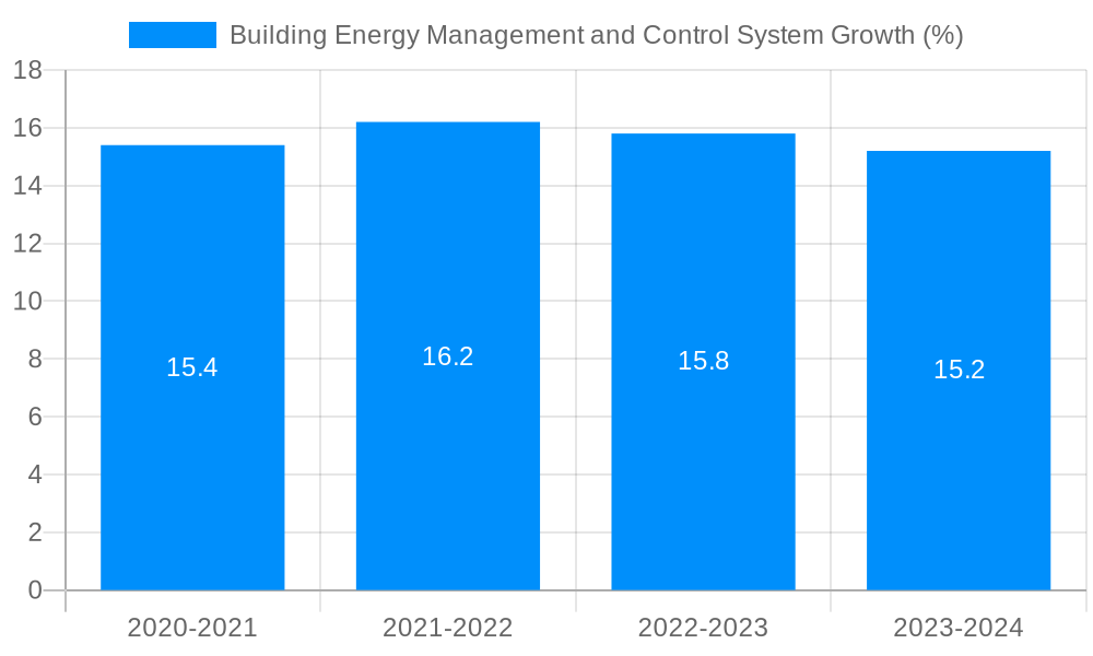 Building Energy Management and Control System Growth