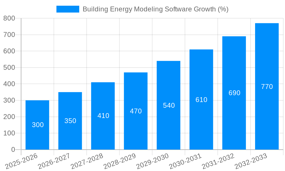 Building Energy Modeling Software Growth
