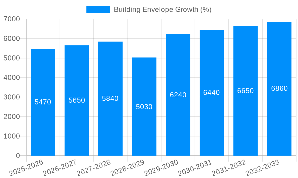 Building Envelope Growth