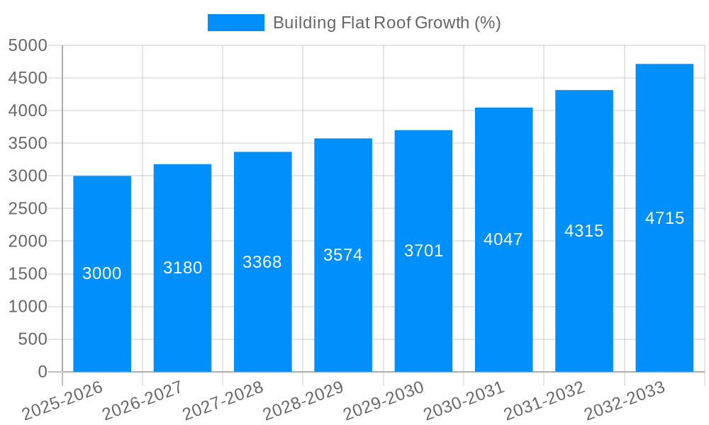 Building Flat Roof Growth