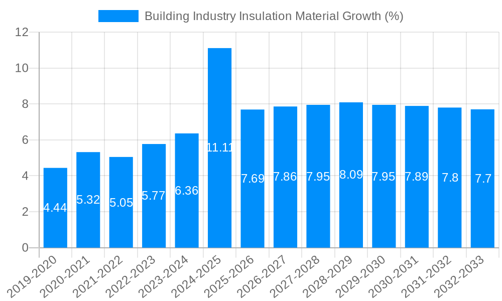 Building Industry Insulation Material Growth