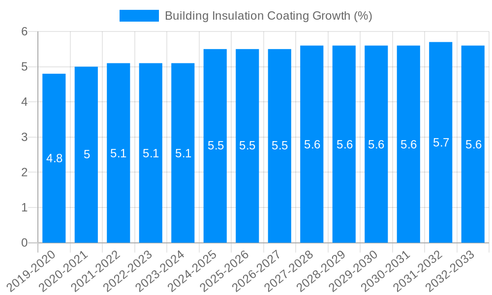 Building Insulation Coating Growth
