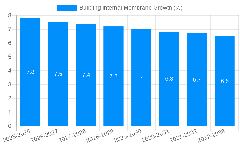 Building Internal Membrane Growth