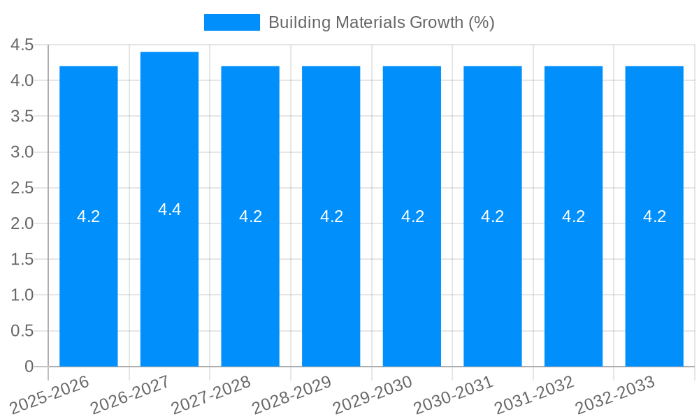 Building Materials Growth