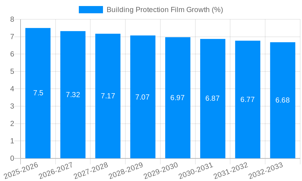 Building Protection Film Growth