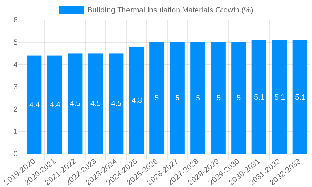 Building Thermal Insulation Materials Growth