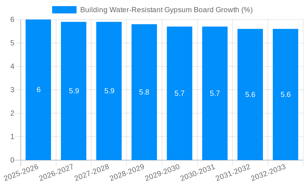 Building Water-Resistant Gypsum Board Growth