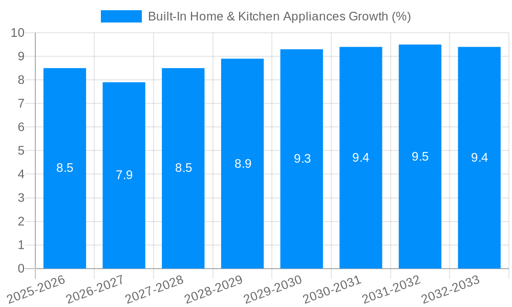 Built-In Home & Kitchen Appliances Growth