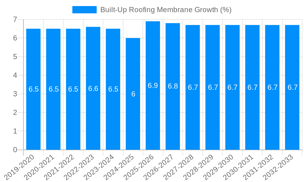 Built-Up Roofing Membrane Growth