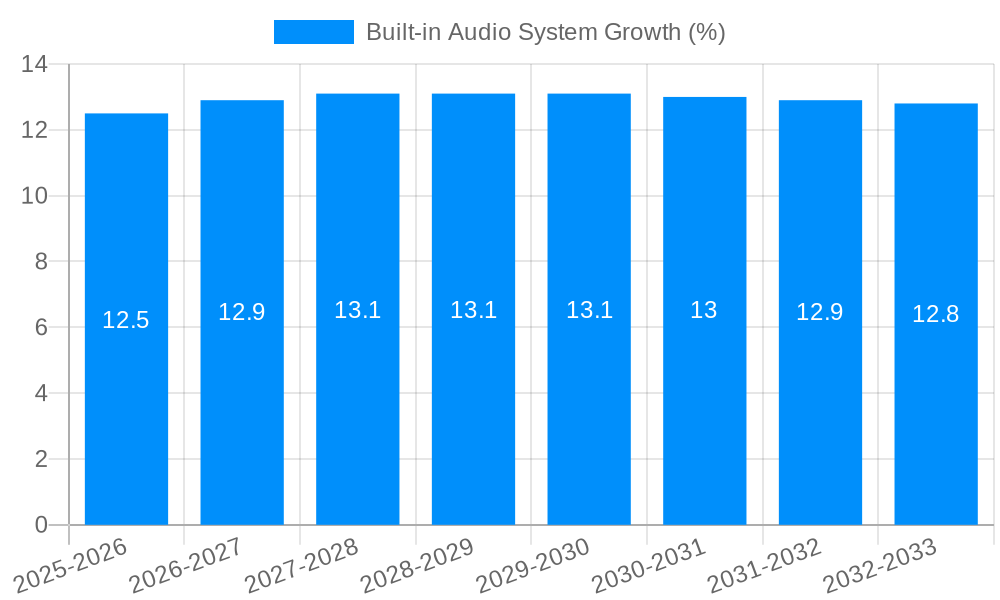 Built-in Audio System Growth