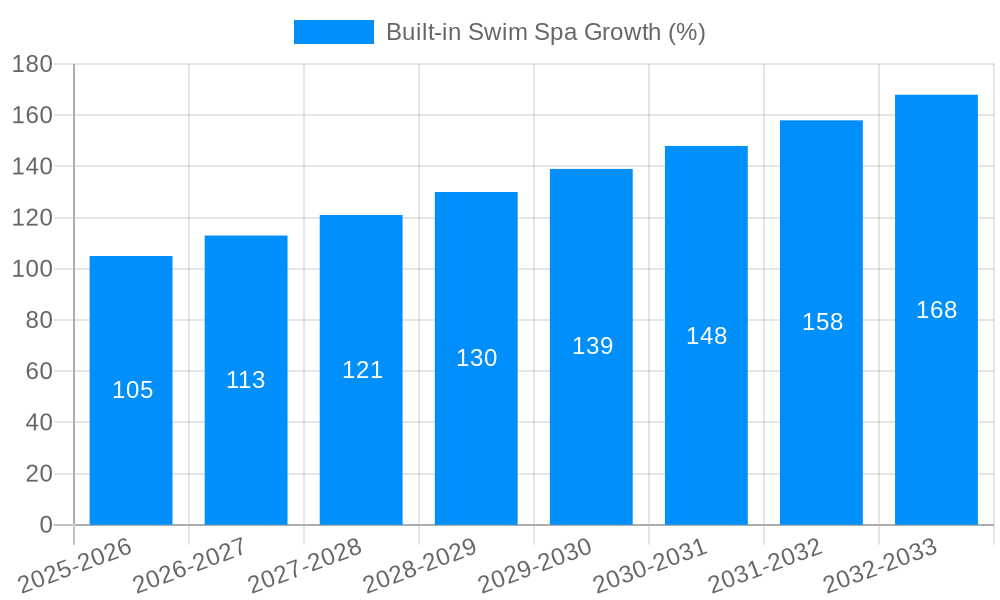 Built-in Swim Spa Growth