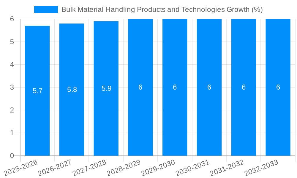 Bulk Material Handling Products and Technologies Growth
