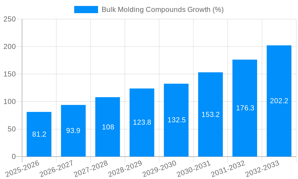 Bulk Molding Compounds Growth