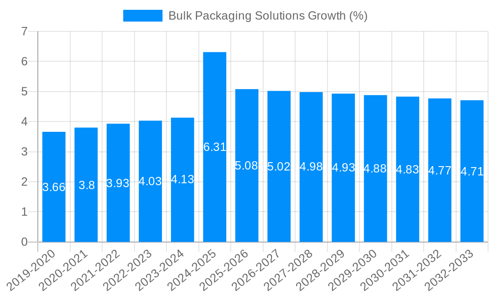 Bulk Packaging Solutions Growth