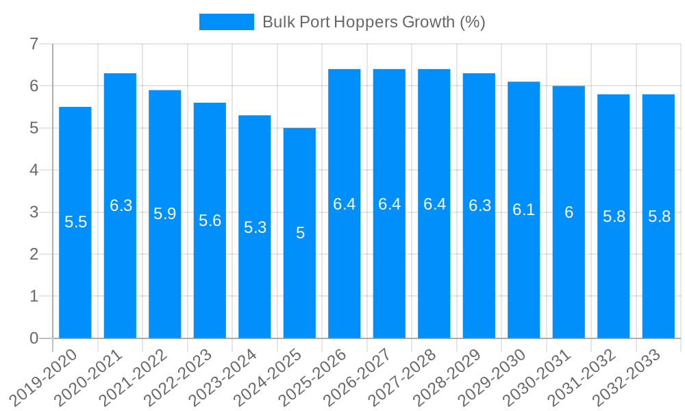 Bulk Port Hoppers Growth