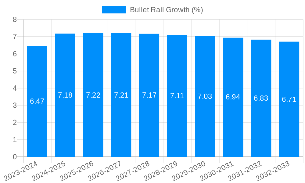 Bullet Rail Growth