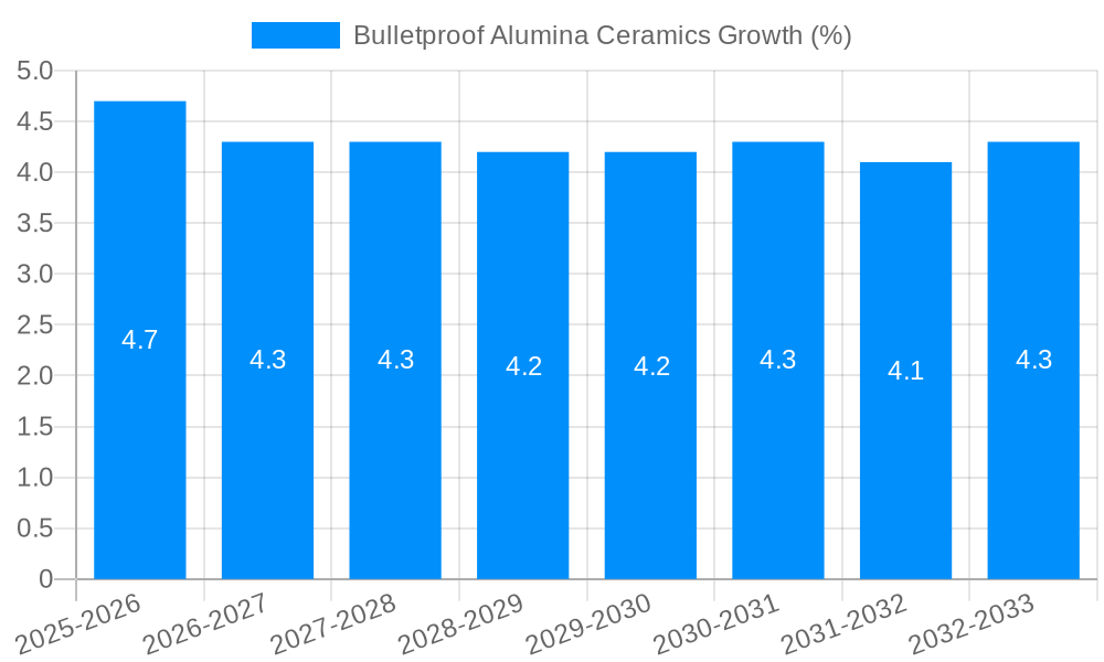 Bulletproof Alumina Ceramics Growth