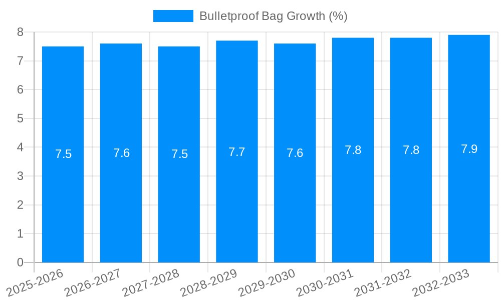 Bulletproof Bag Growth