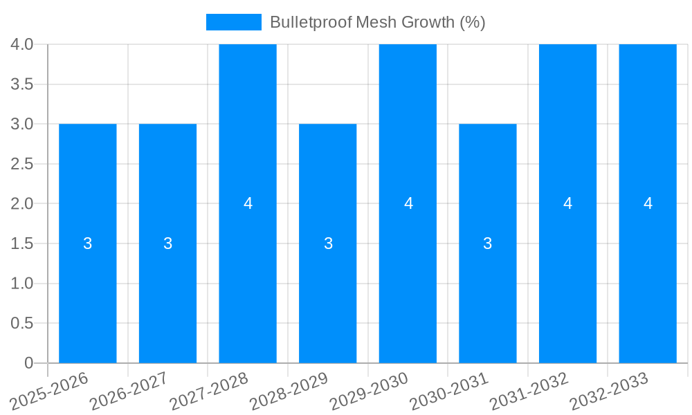 Bulletproof Mesh Growth