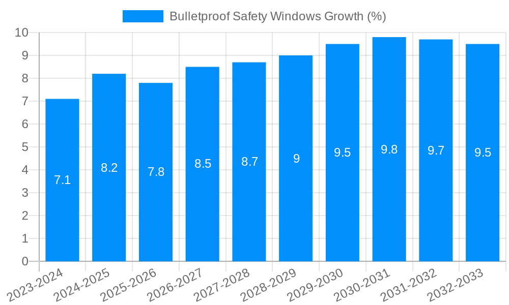 Bulletproof Safety Windows Growth