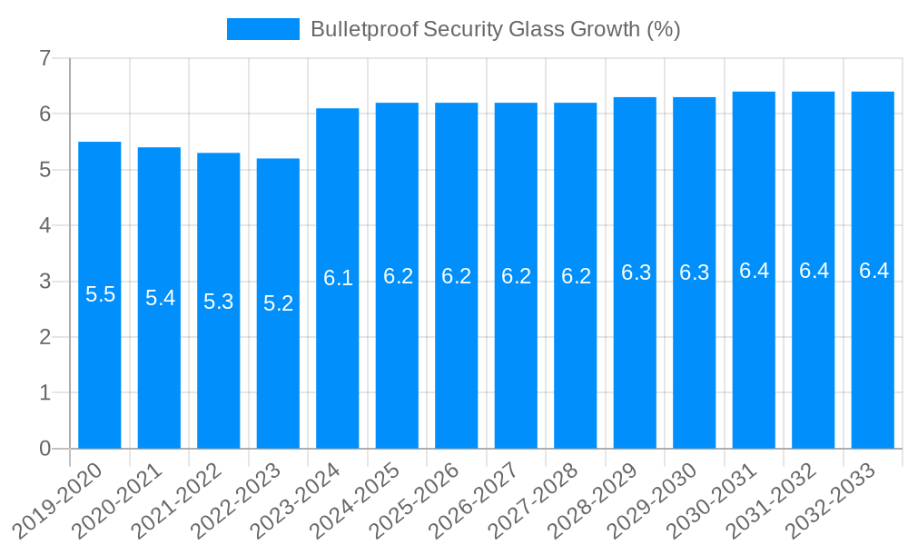 Bulletproof Security Glass Growth