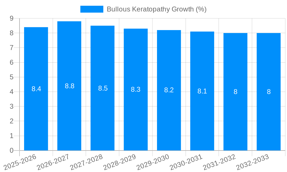 Bullous Keratopathy Growth