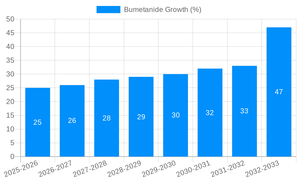 Bumetanide Growth