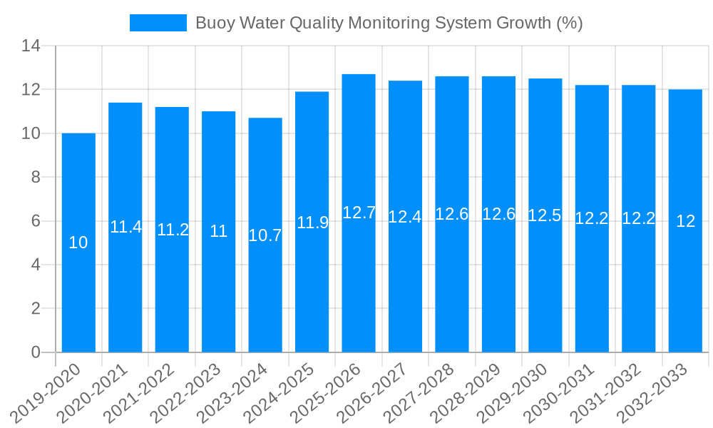 Buoy Water Quality Monitoring System Growth