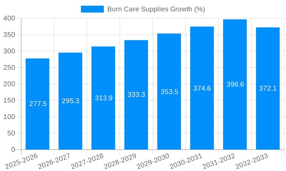 Burn Care Supplies Growth