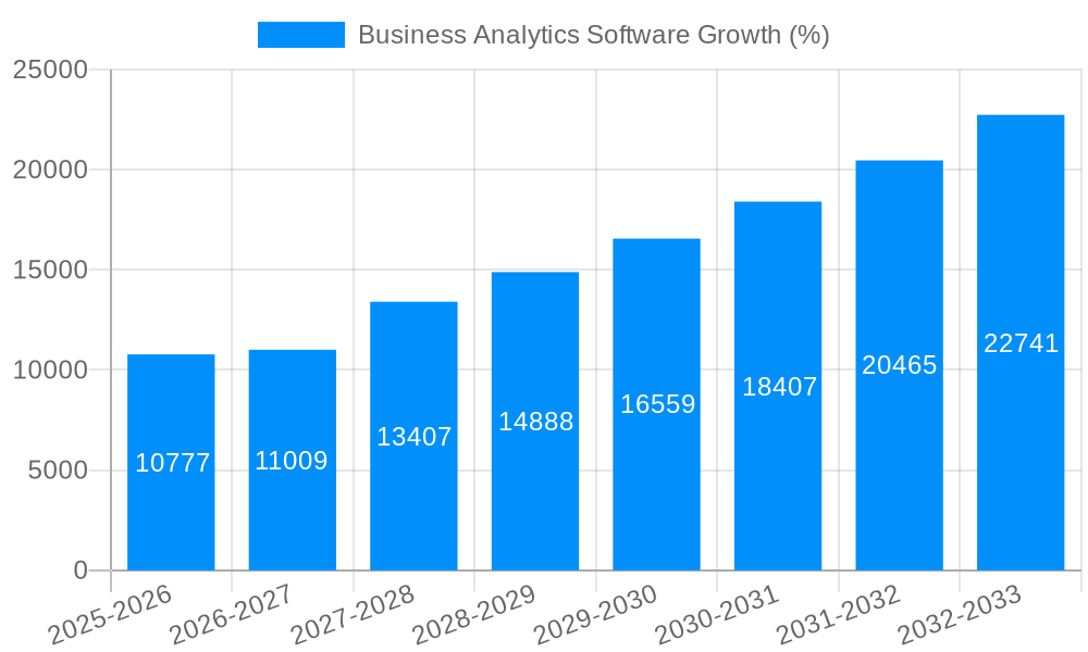 Business Analytics Software Growth