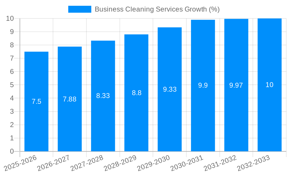 Business Cleaning Services Growth