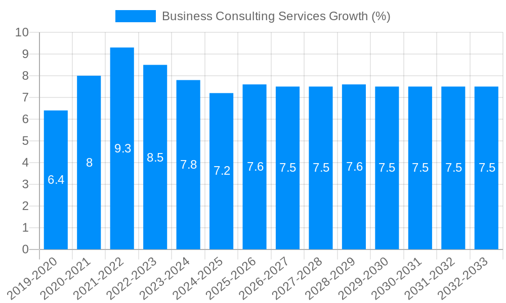 Business Consulting Services Growth