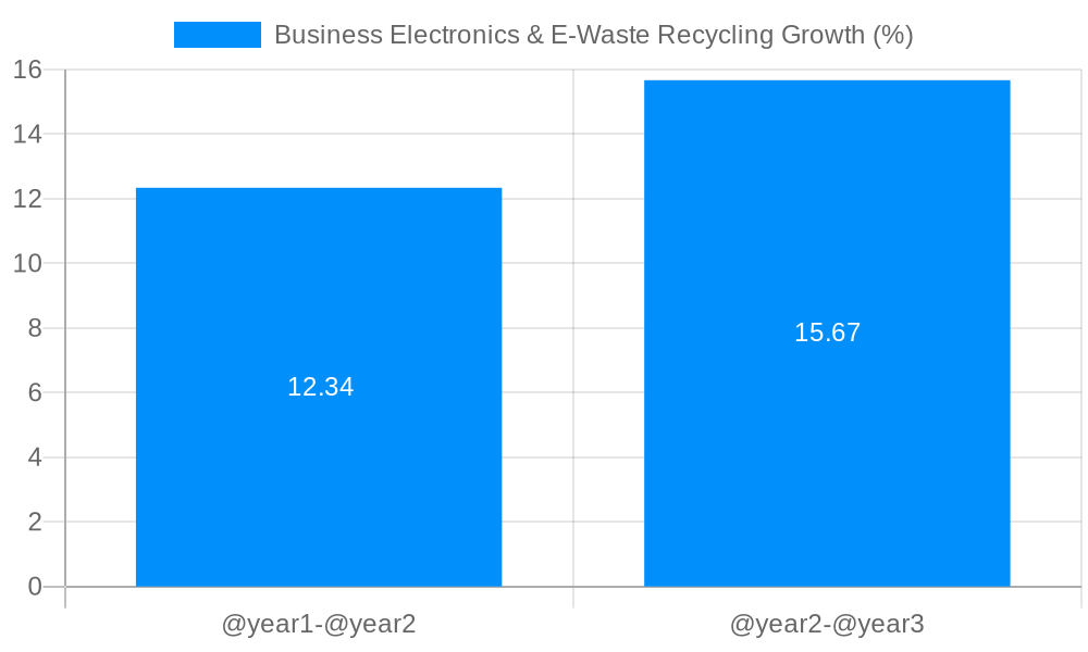 Business Electronics & E-Waste Recycling Growth