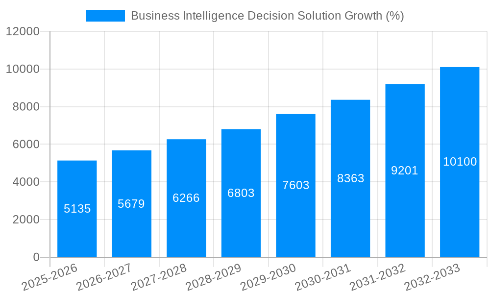 Business Intelligence Decision Solution Growth