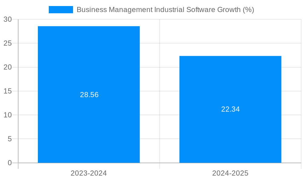 Business Management Industrial Software Growth