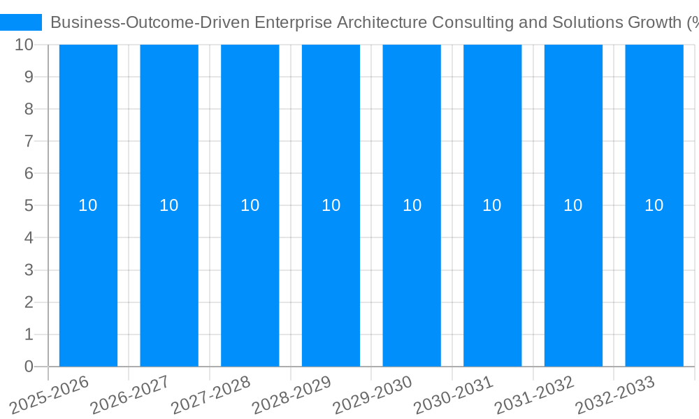 Business-Outcome-Driven Enterprise Architecture Consulting and Solutions Growth