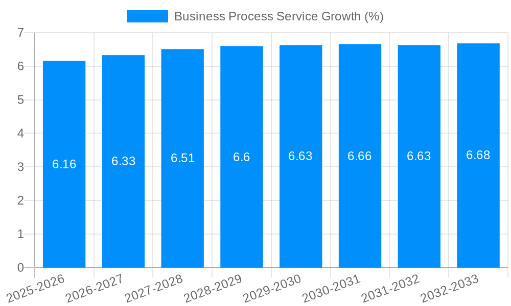 Business Process Service Growth