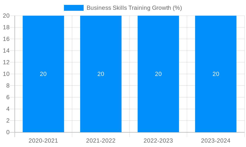 Business Skills Training Growth