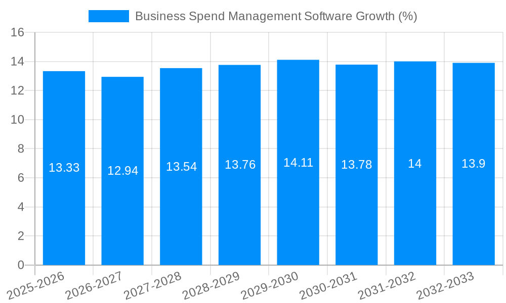 Business Spend Management Software Growth