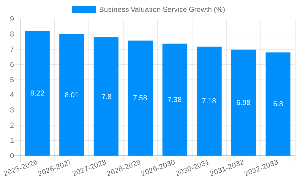 Business Valuation Service Growth