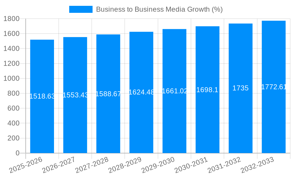 Business to Business Media Growth
