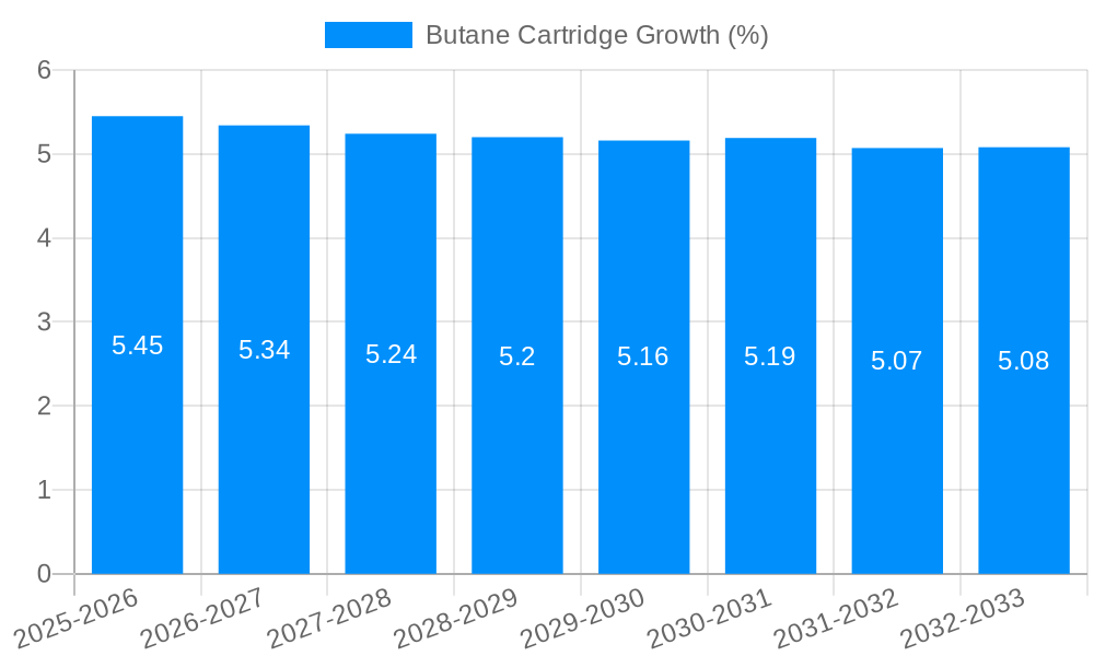 Butane Cartridge Growth