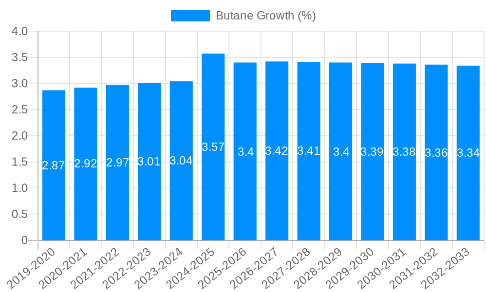 Butane Growth