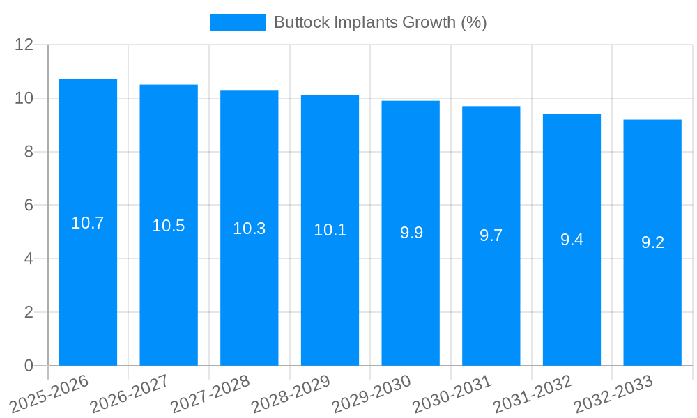 Buttock Implants Growth