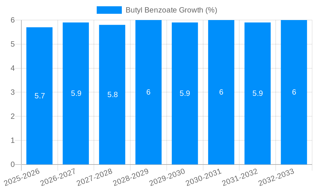 Butyl Benzoate Growth