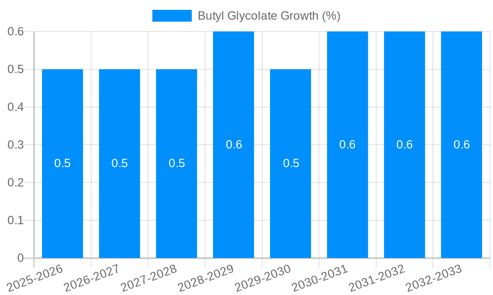 Butyl Glycolate Growth