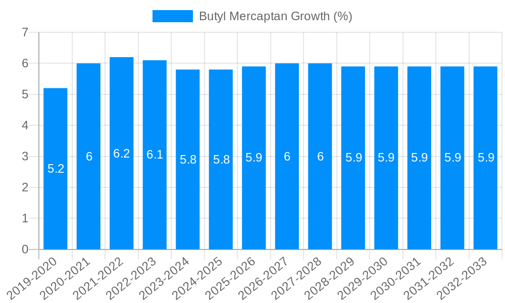 Butyl Mercaptan Growth